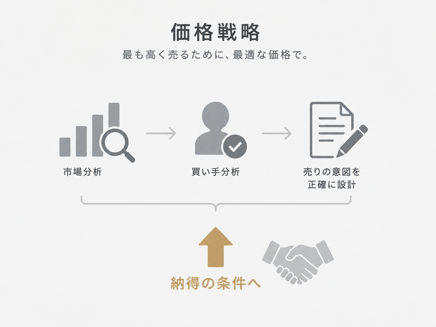 “売る”ではなく、“高く売る”ための設計